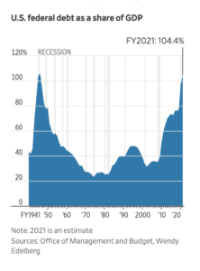 us debt to exceed gdp in 2021